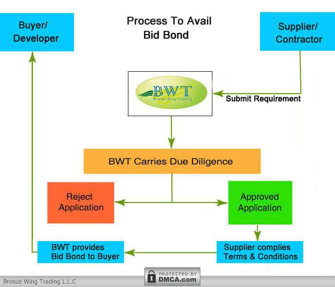 Bid Bond Process – How to Get Bid Bond – Bank Guarantee