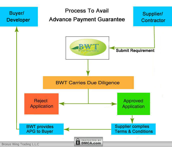 What Is Advance Payment Guarantee And Performance Bond