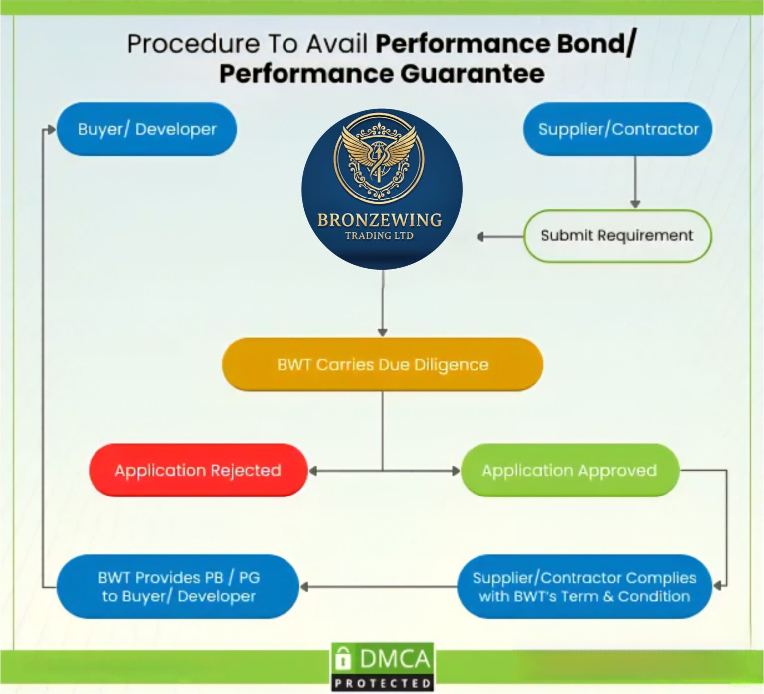 Issuing Performance Guarantee Performance Bond | Performance Bank Guarantee | Surety Bond